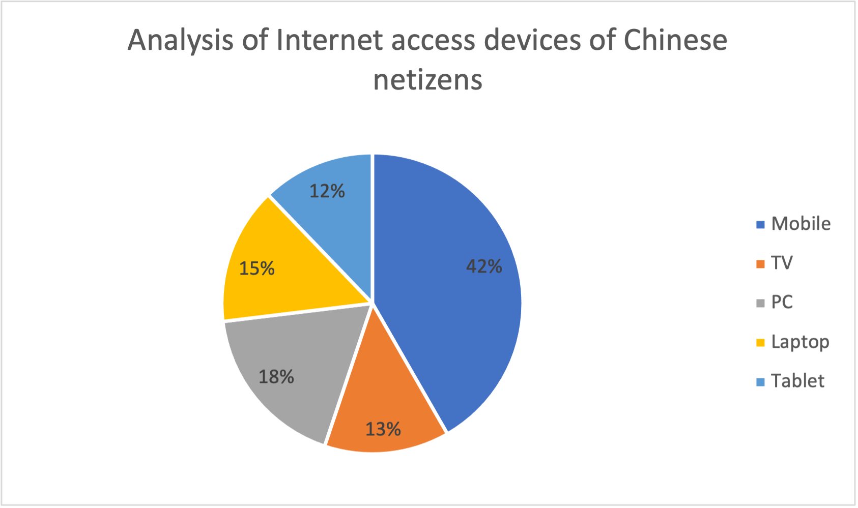 The most popular device types used by Chinese online users 2021